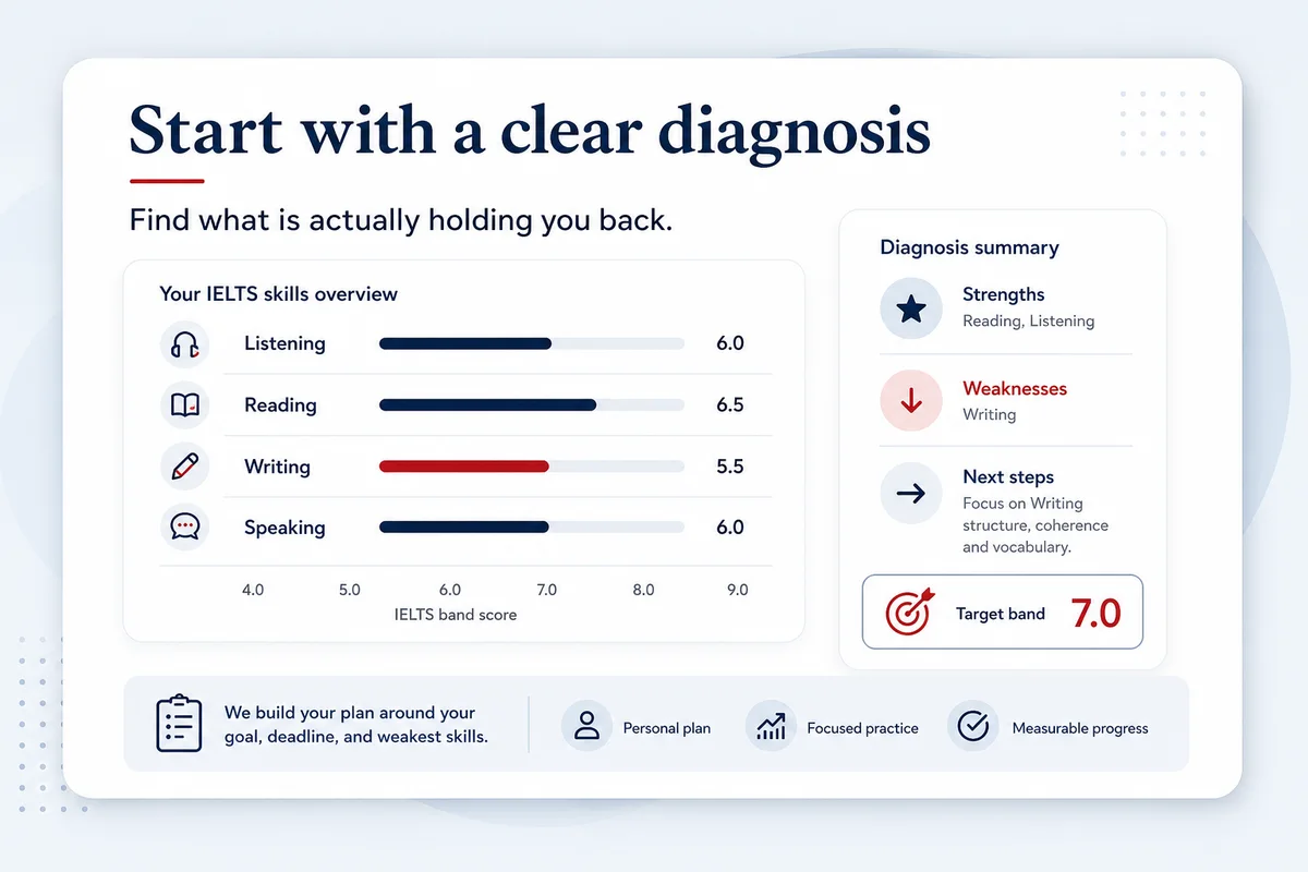 Diagnostic First coaching card for EnglishCoach.ma